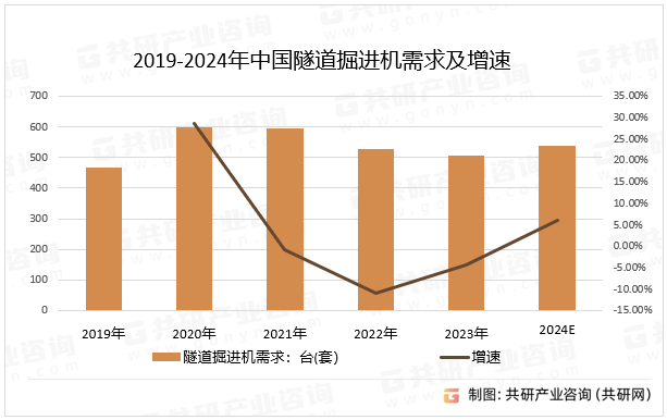 2019-2024年中国隧道掘进机需求及增速