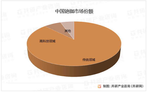 中国铯铷市场份额