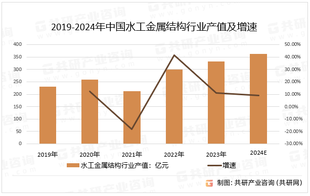 2019-2024年中国水工金属结构行业产值及增速