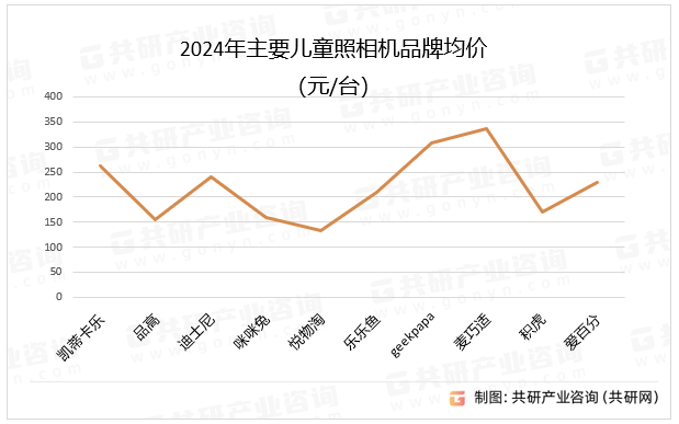 2024年主要儿童照相机品牌均价