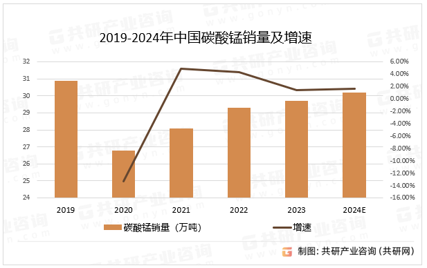 2019-2024年中国碳酸锰销量及增速