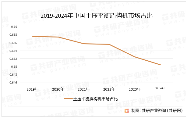 2019-2024年中国土压平衡盾构机市场占比