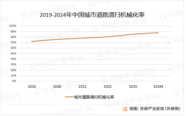 2019-2024年中国城市道路清扫机械化率