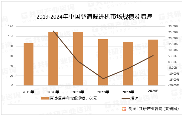 2019-2024年中国隧道掘进机市场规模及增速