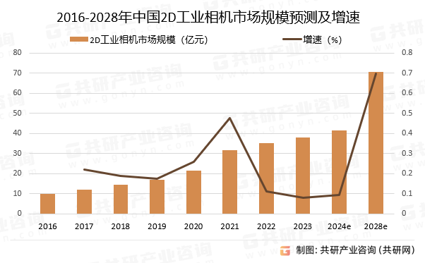 2016-2028年中国2D工业相机市场规模预测及增速