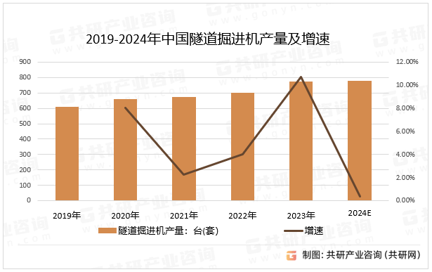 2019-2024年中国隧道掘进机产量及增速