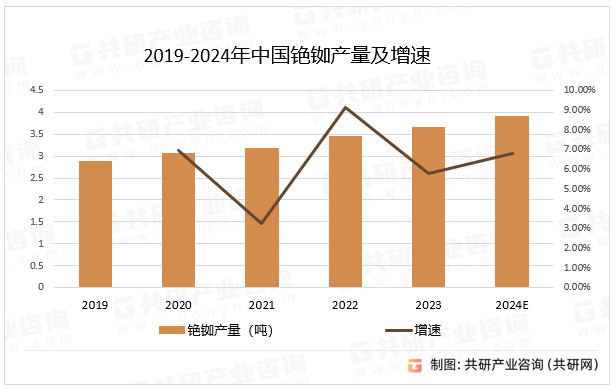 2019-2024年中国铯铷产量及增速