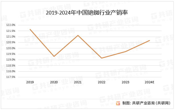 2019-2024年中国铯铷行业产销率