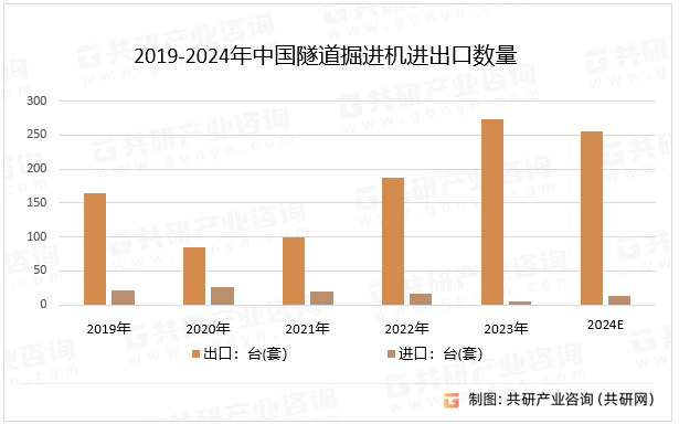 2019-2024年中国隧道掘进机进出口数量