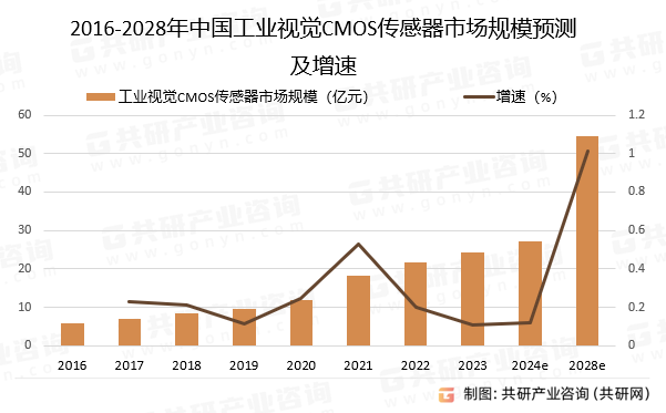 2016-2028年中国工业视觉CMOS传感器市场规模预测及增速
