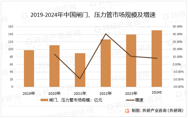 2019-2024年中国闸门、压力管市场规模及增速