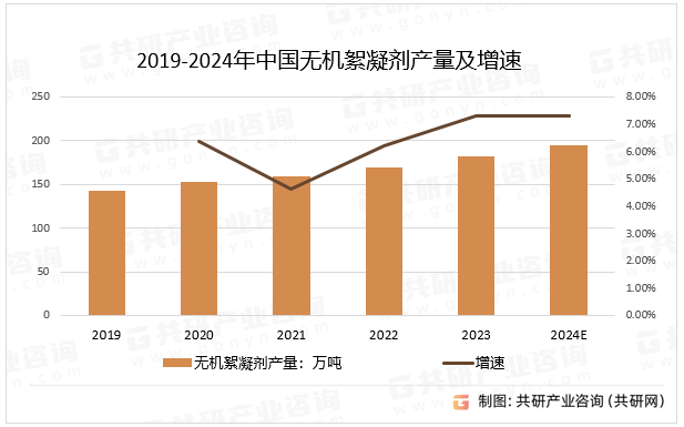 2019-2024年中国无机絮凝剂产量及增速