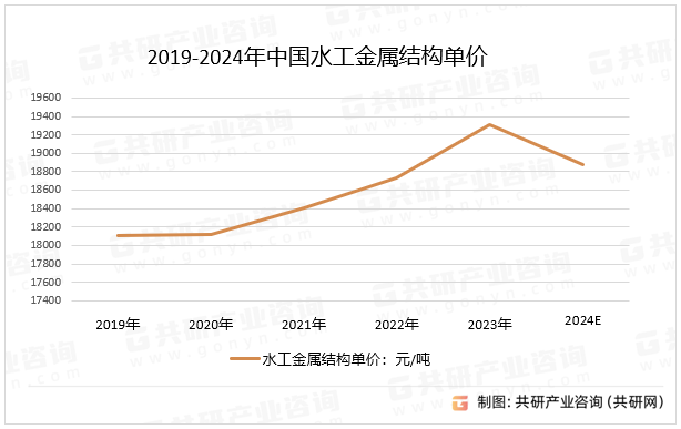 2019-2024年中国水工金属结构单价