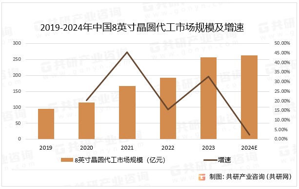 2019-2024年中国8英寸晶圆代工市场规模及增速