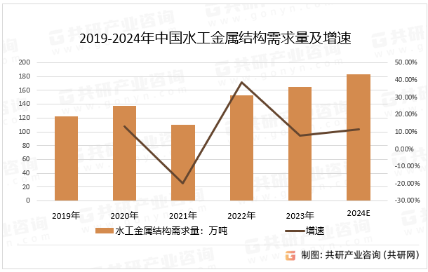 2019-2024年中国水工金属结构需求量及增速