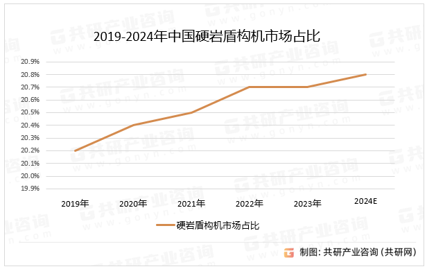 2019-2024年中国硬岩盾构机市场占比