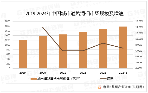 2019-2024年中国城市道路清扫市场规模及增速