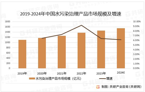 2019-2024年中国水污染治理产品市场规模及增速