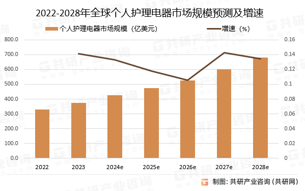 2022-2028年全球个人护理电器市场规模预测及增速