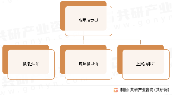 指甲油类型