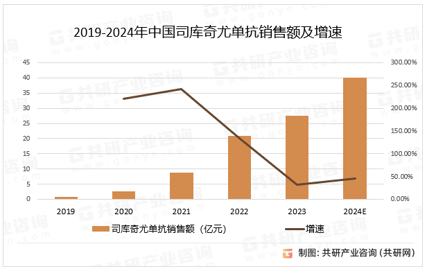 2019-2024年中国司库奇尤单抗销售额及增速