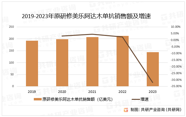 2019-2023年原研修美乐阿达木单抗销售额及增速