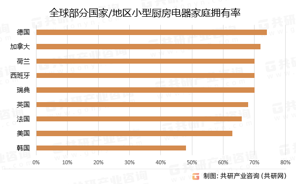 全球部分国家/地区小型厨房电器家庭拥有率