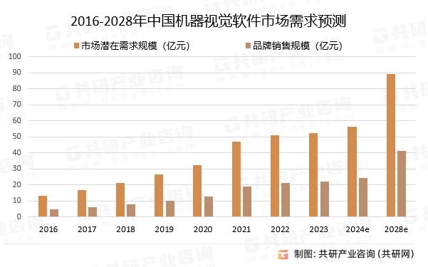 2016-2028年中国机器视觉软件市场需求预测