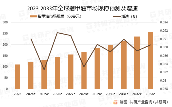 2023-2033年全球指甲油市场规模预测及增速