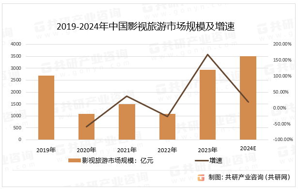 2019-2024年中国影视旅游市场规模及增速