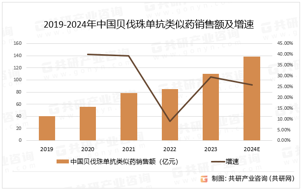 2019-2024年中国贝伐珠单抗类似药销售额及增速