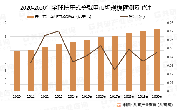 2020-2030年全球按压式穿戴甲市场规模预测及增速