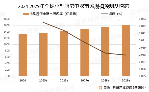 2024-2029年全球小型厨房电器市场规模预测及增速