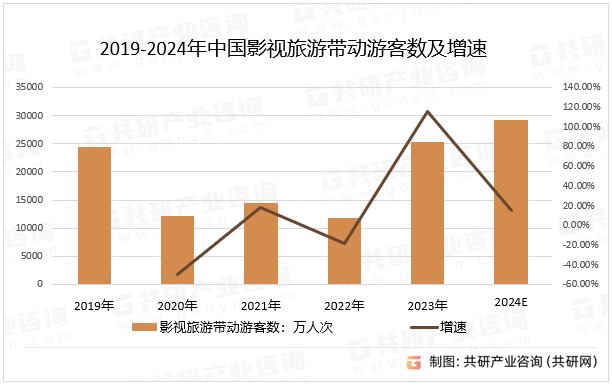 2019-2024年中国影视旅游带动游客数及增速