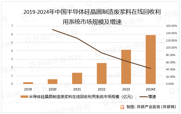 2019-2024年中国半导体硅晶圆制造废浆料在线回收利用系统市场规模及增速