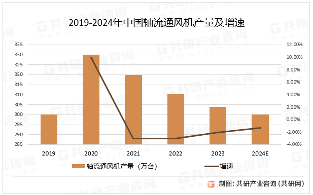 2019-2024年中国轴流通风机产量及增速