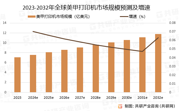 2023-2032年全球美甲打印机市场规模预测及增速