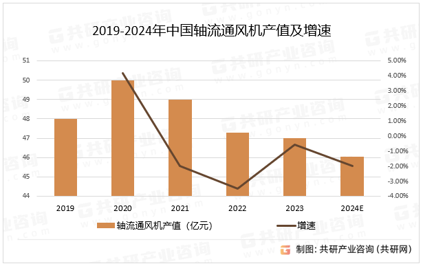 2019-2024年中国轴流通风机产值及增速