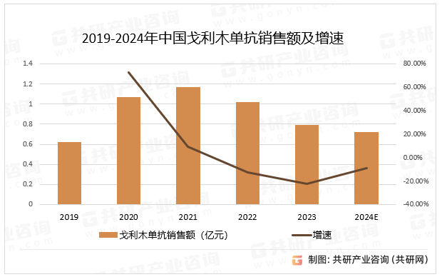 2019-2024年中国戈利木单抗销售额及增速