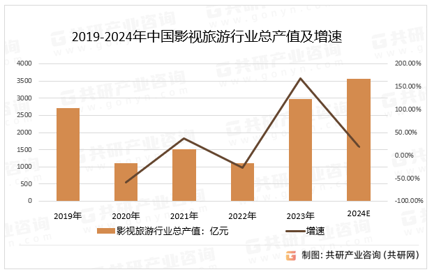 2019-2024年中国影视旅游行业总产值及增速