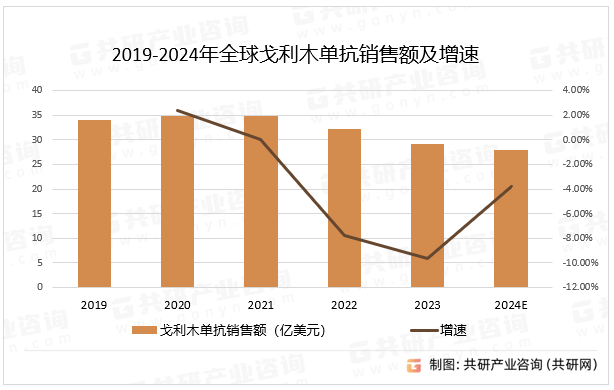 2019-2024年全球戈利木单抗销售额及增速