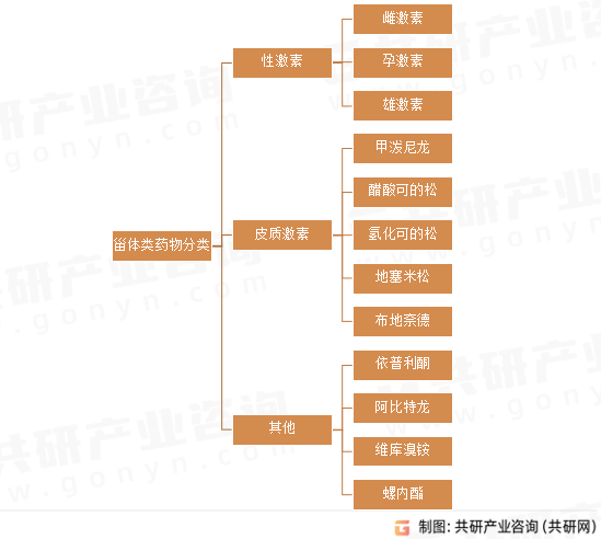 甾体类药物分类
