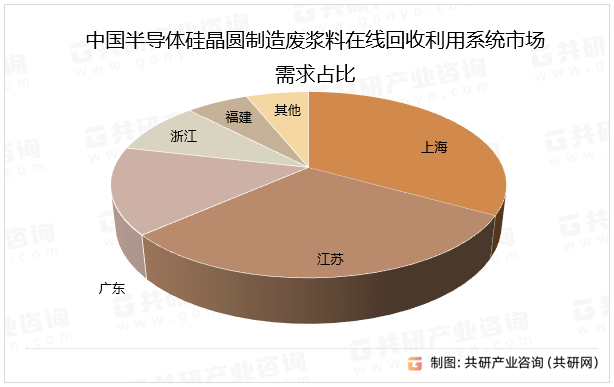 中国半导体硅晶圆制造废浆料在线回收利用系统市场需求占比