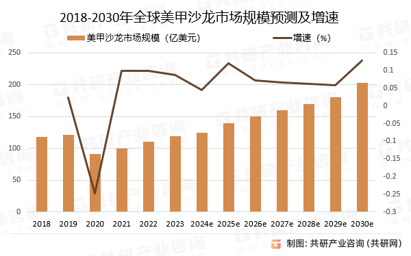 2018-2030年全球美甲沙龙市场规模预测及增速