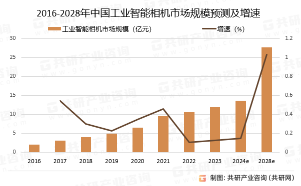 2016-2028年中国工业智能相机市场规模预测及增速