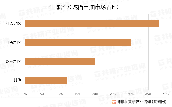 全球各区域指甲油市场占比
