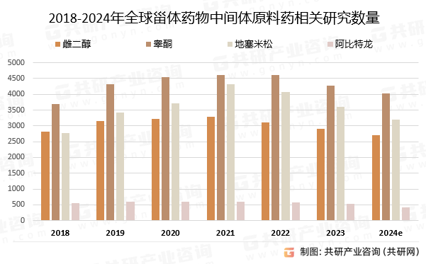 2018-2024年全球甾体药物中间体原料药相关研究数量
