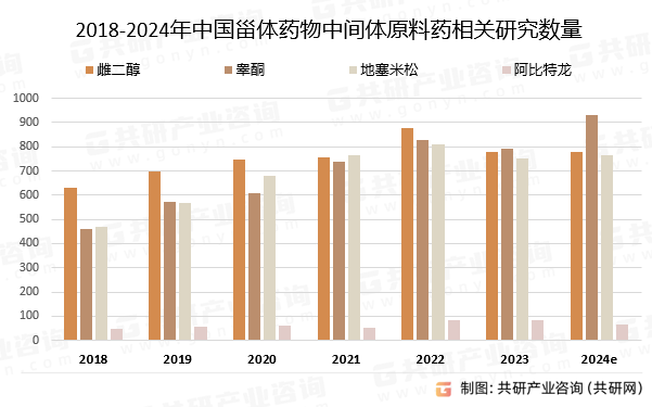 2018-2024年中国甾体药物中间体原料药相关研究数量