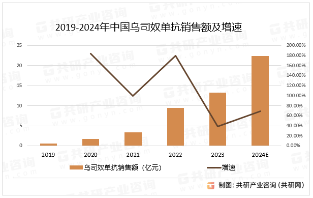 2019-2024年中国乌司奴单抗销售额及增速
