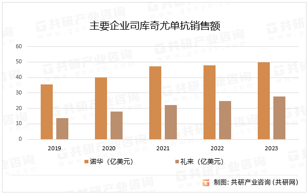 主要企业司库奇尤单抗销售额